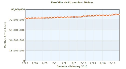 farmville-utilisateurs farmville utilisateurs Farmville, plus de 80 millions d’adeptes