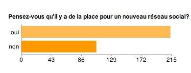 place-pour-nouveaux-reseaux-sociaux place pour nouveaux reseaux sociaux Sondage: Google Buzz vous intéresse!