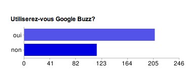 utiliserez-vous-google-buzz utiliserez vous google buzz Sondage: Google Buzz vous intéresse!