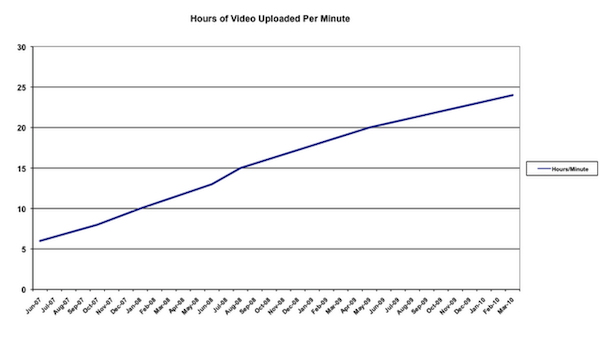 videos-par-minute videos par minute YouTube: 4 ans de nouveau contenu téléversé toutes les 24 heures