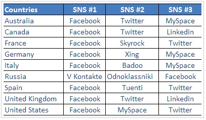 popularite facebook 1 Facebook gagne du terrain face à ses compétiteurs
