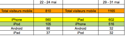 stats L’effet iPad sur Descary.com