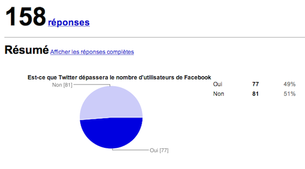 reponses-sondages sondage twitter facebook Twitter aura t il plus d’utilisateurs que Facebook?