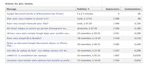 facebook statistiques 2 Les Pages Facebook affichent le nombre d’impressions et de feedback pour chacune des publications