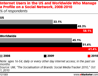 penetration-medias-sociaux penetration medias sociaux Les internautes passent plus de temps sur les médias sociaux qu’à consulter leurs mails