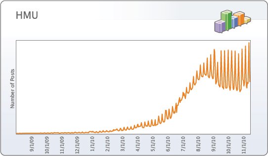 facebook-tendances-hmu facebook tendances hmu Facebook Memology: les grandes tendances des statuts de l’année 2010