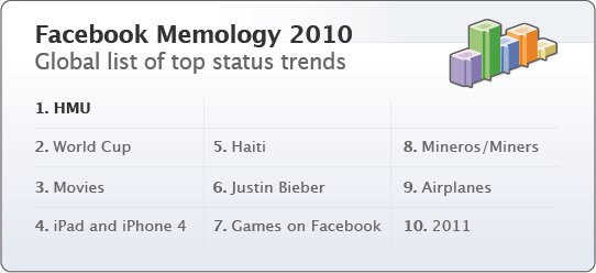 facebook-tendances facebook tendances Facebook Memology: les grandes tendances des statuts de l’année 2010