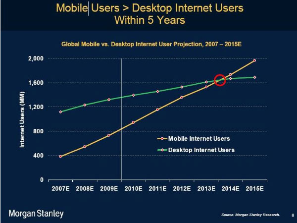 morgan stanley Google, la mobilité avant tout!