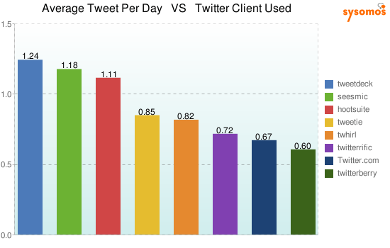 Average-Tweet-Per-Day