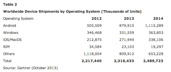 184 millions de tablettes vendues en 2013