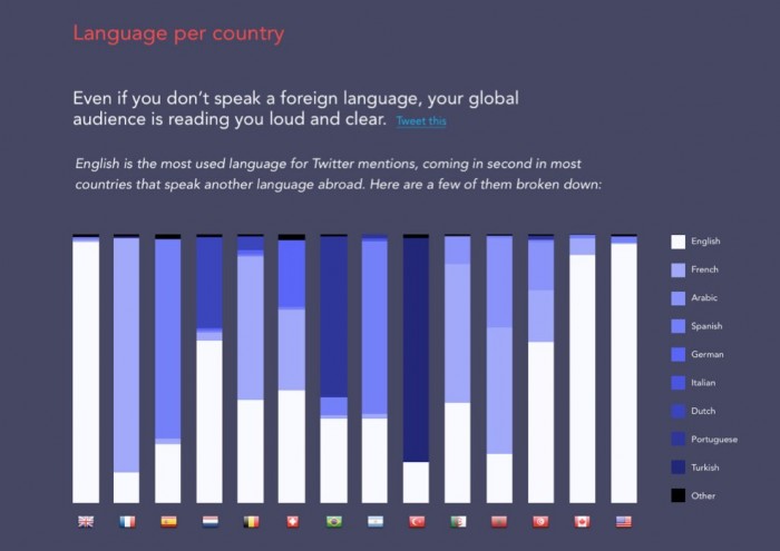 twitter langue utiliser par pays