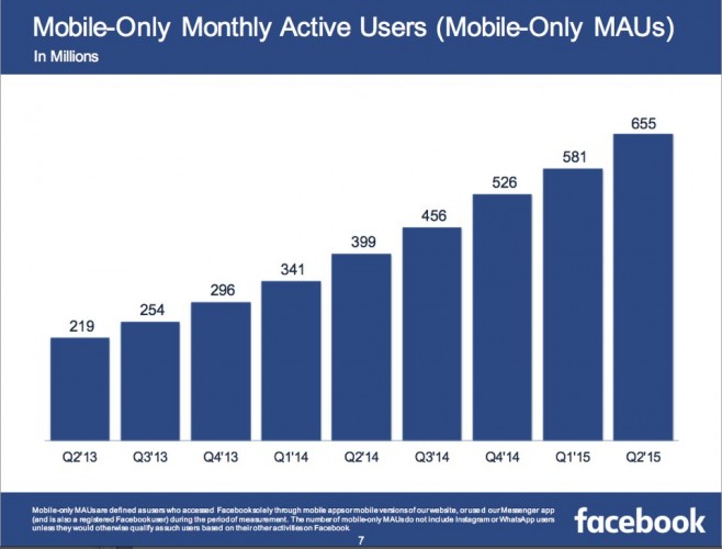 facebook 655 milions d'utilisateurs utilisent uniquement un smartphone